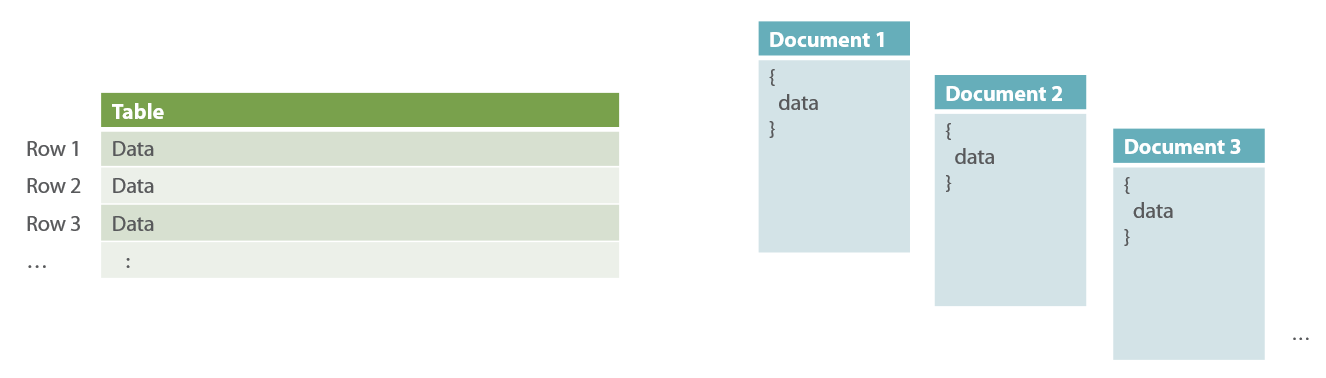 Image result for relational vs document databases